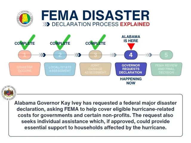 FEMA Disaster Procedure