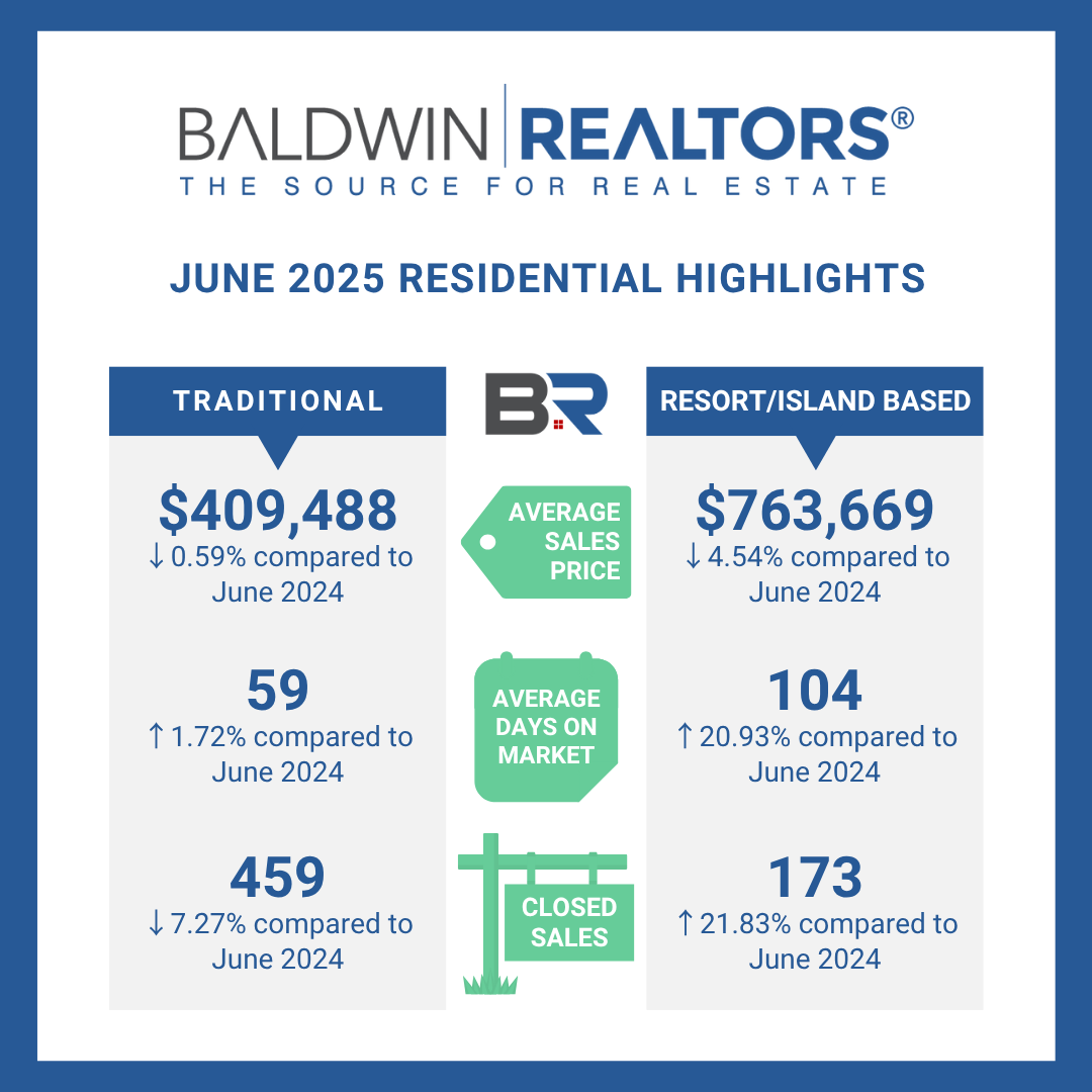 gulf shores real estate news