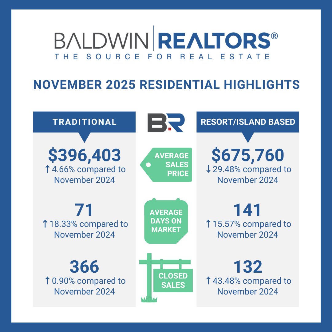Baldwin County Real Estate Trends