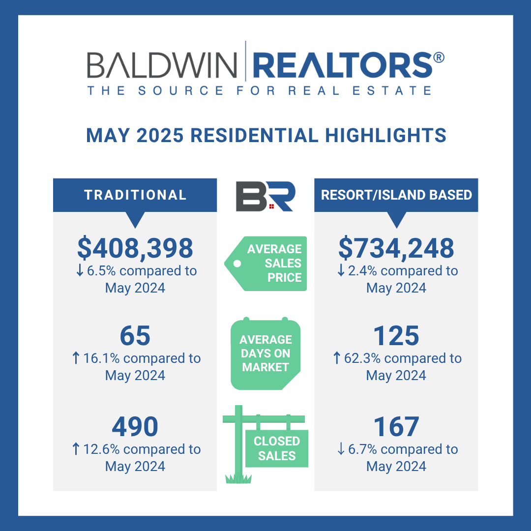 gulf shores real estate news