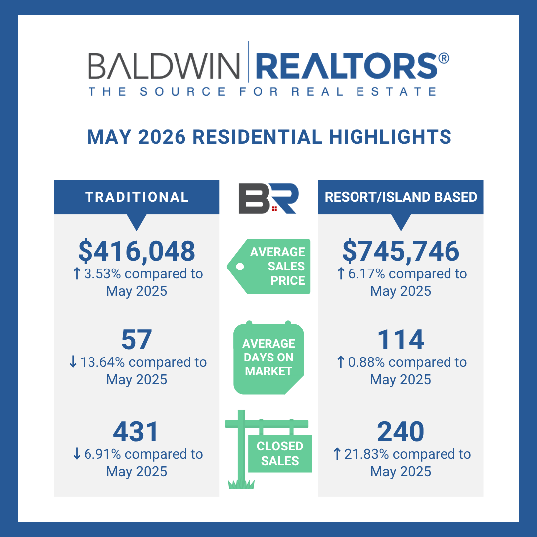 Baldwin Real Estate Trends May 2026