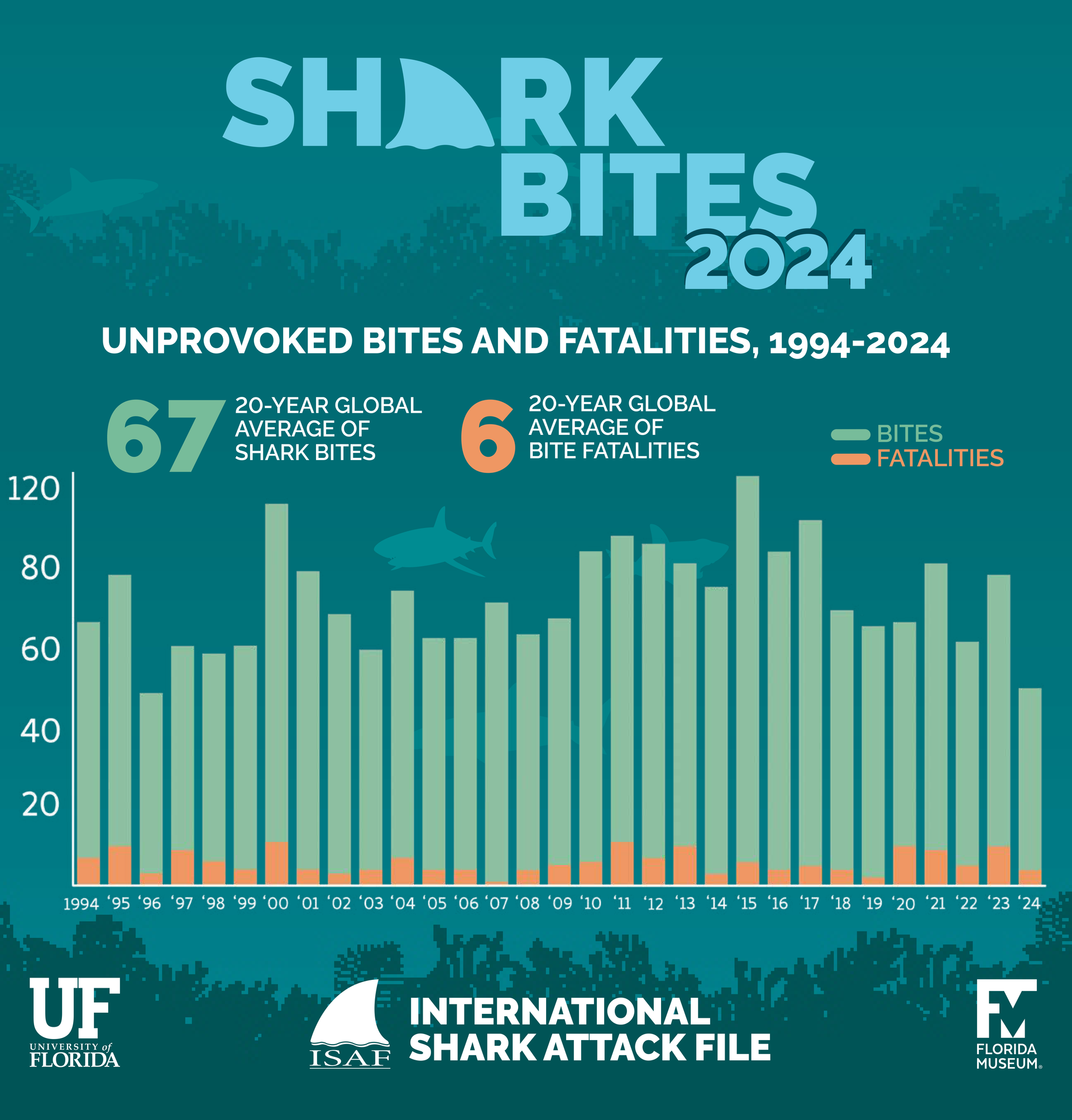 Shark Attack Graph 2024 Shark Attack Graph 2024