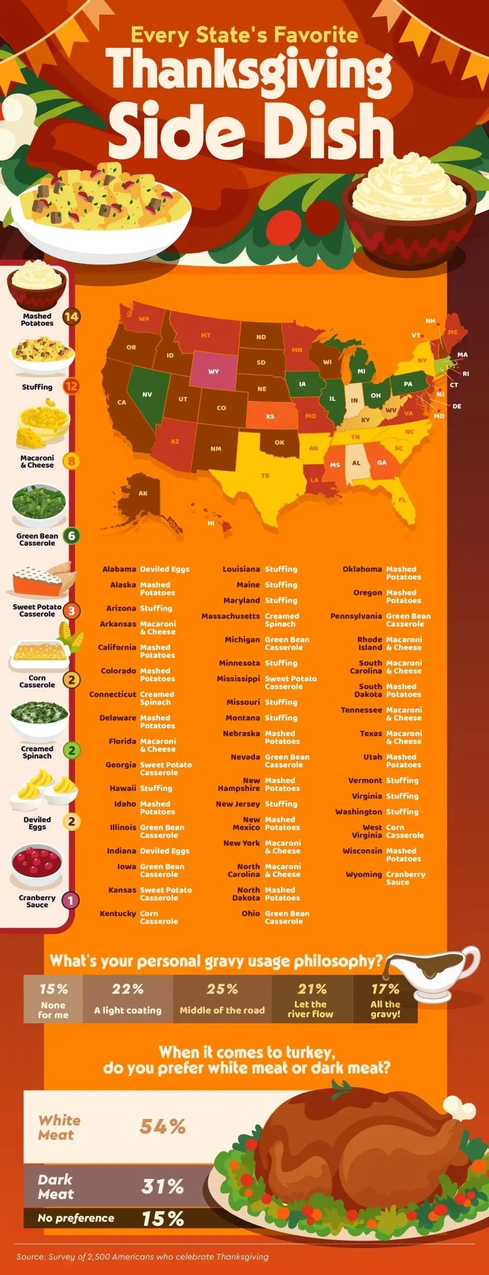 Thanksgiving side survey