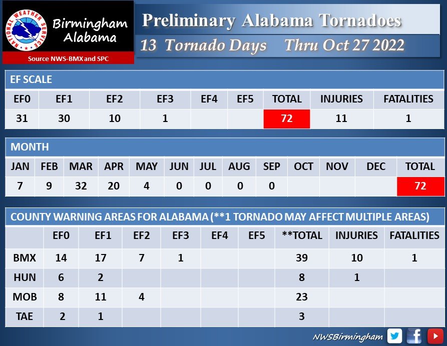 How Many Tornadoes Does The State Have Each Year?