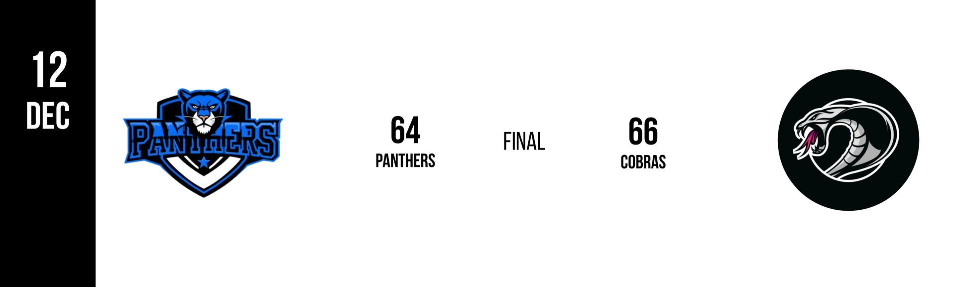Scoreboard: Dec 12, Panthers 64, Cobras 66 (Final). Blue panther logo at left, black cobra logo at right.