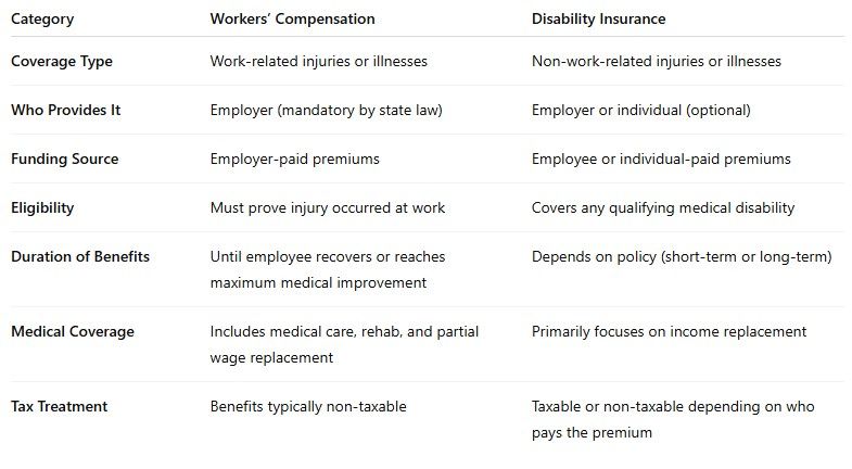 Workers’ Comp And Disability Insurance Compared: Understanding Your Options