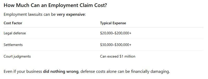 Table showing costs of employment claims: legal defense, settlements, and court judgments.
