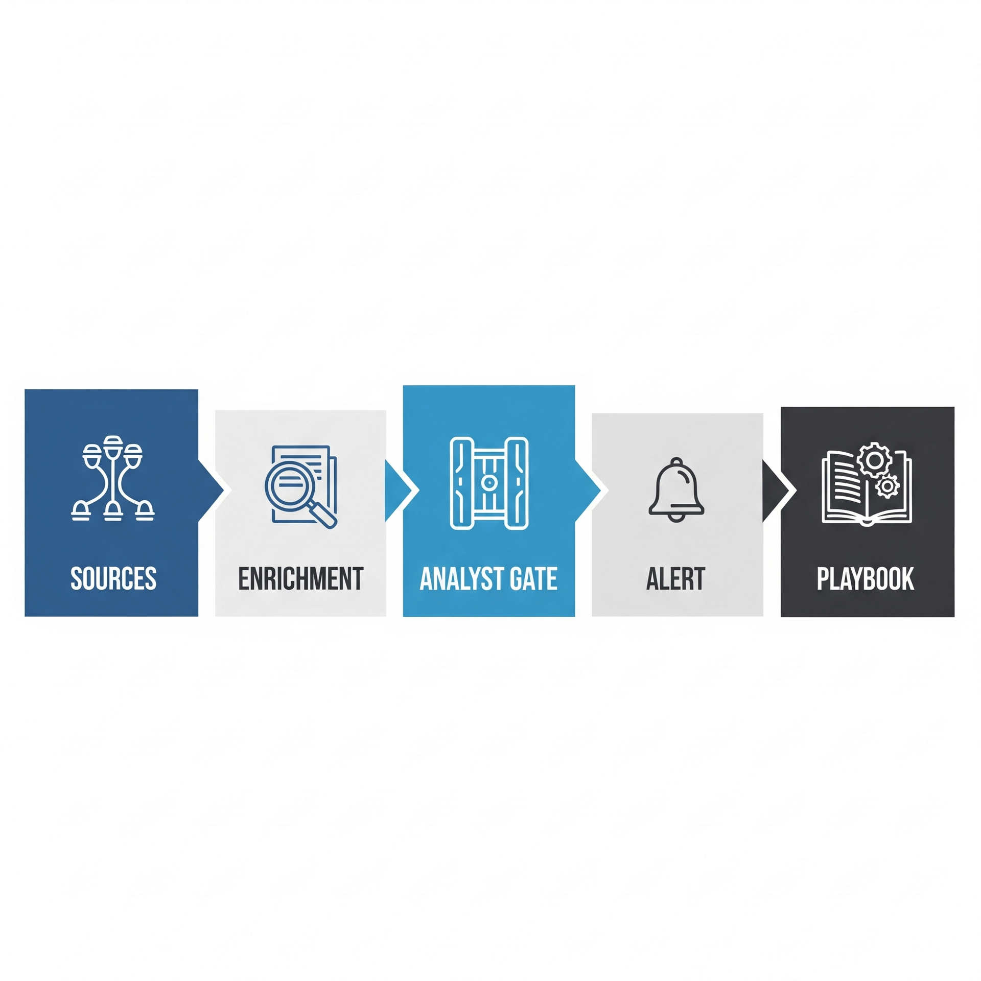 Workflow diagram showing security data flow: Sources, Enrichment, Analyst Gate, Alert, Playbook.