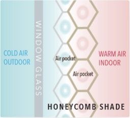 Diagram of honeycomb shade blocking cold outdoor air and warming indoor air through air pockets