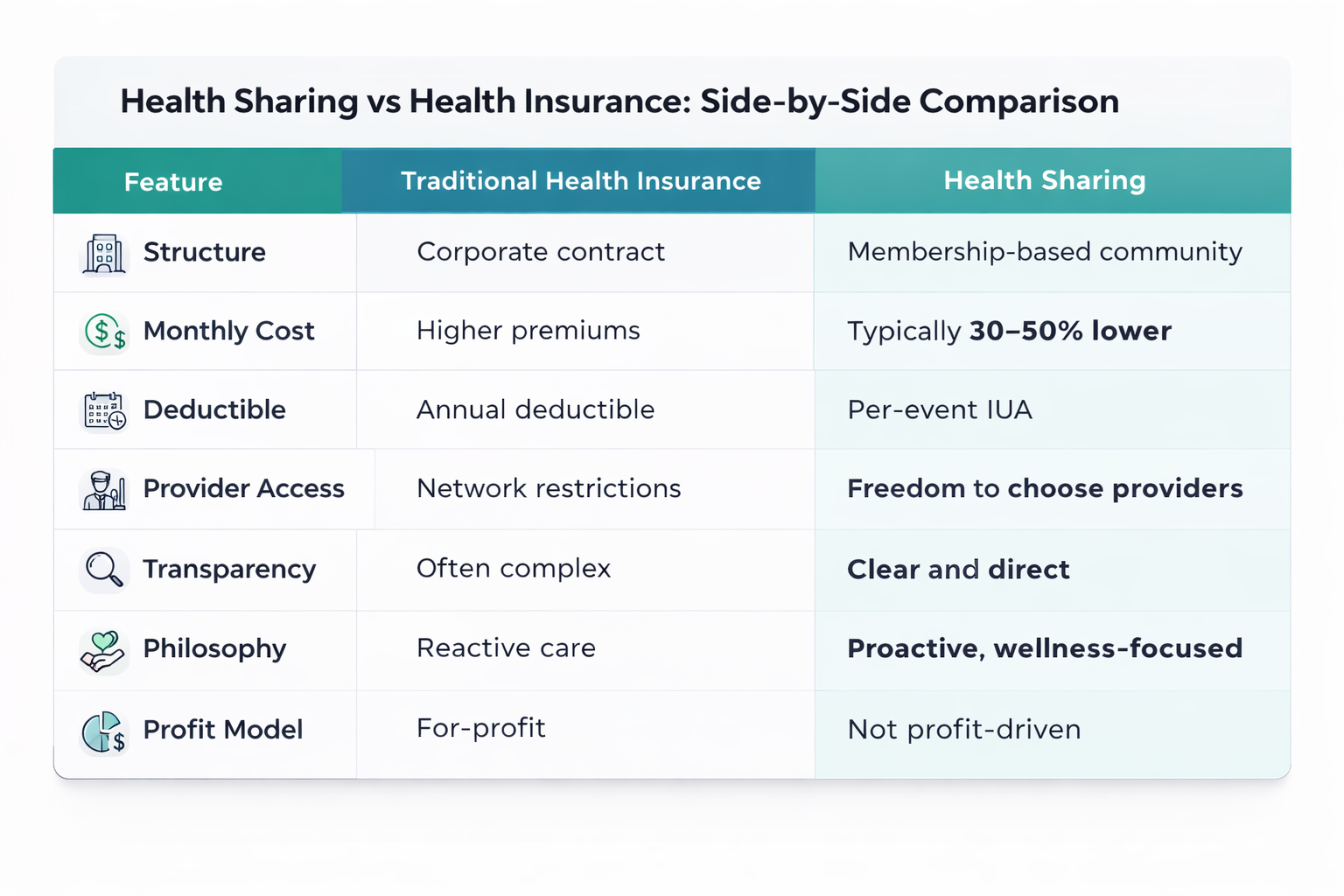 Side-by-side comparison chart of traditional health insurance vs health sharing plans with teal header.