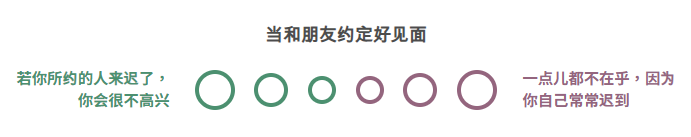圖表：大小不一的圓圈，顏色從綠色到紫色。文字描述了朋友遲到時的感受。