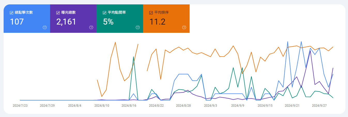 儀表板顯示網站分析數據，包括折線圖和數據摘要。