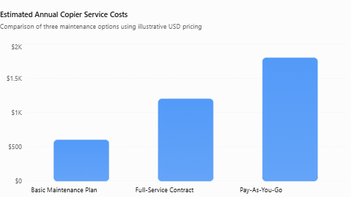 Cost comparison graph for copier service options.