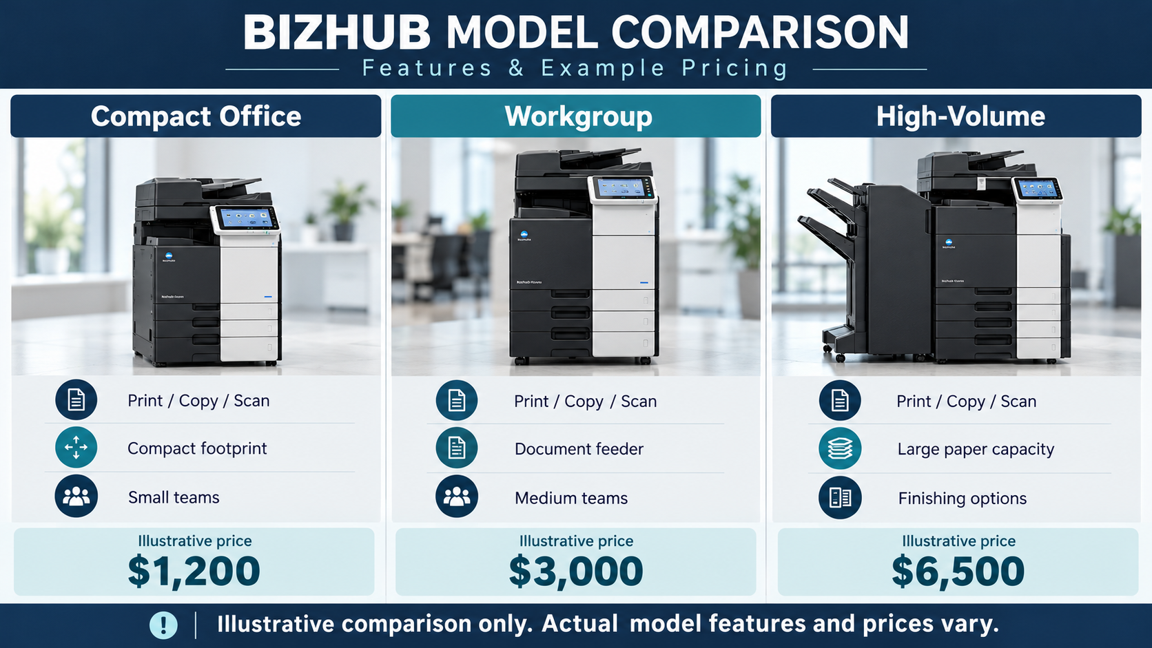 Bizhub model comparison chart showing Compact Office, Workgroup, and High-Volume printers with prices.