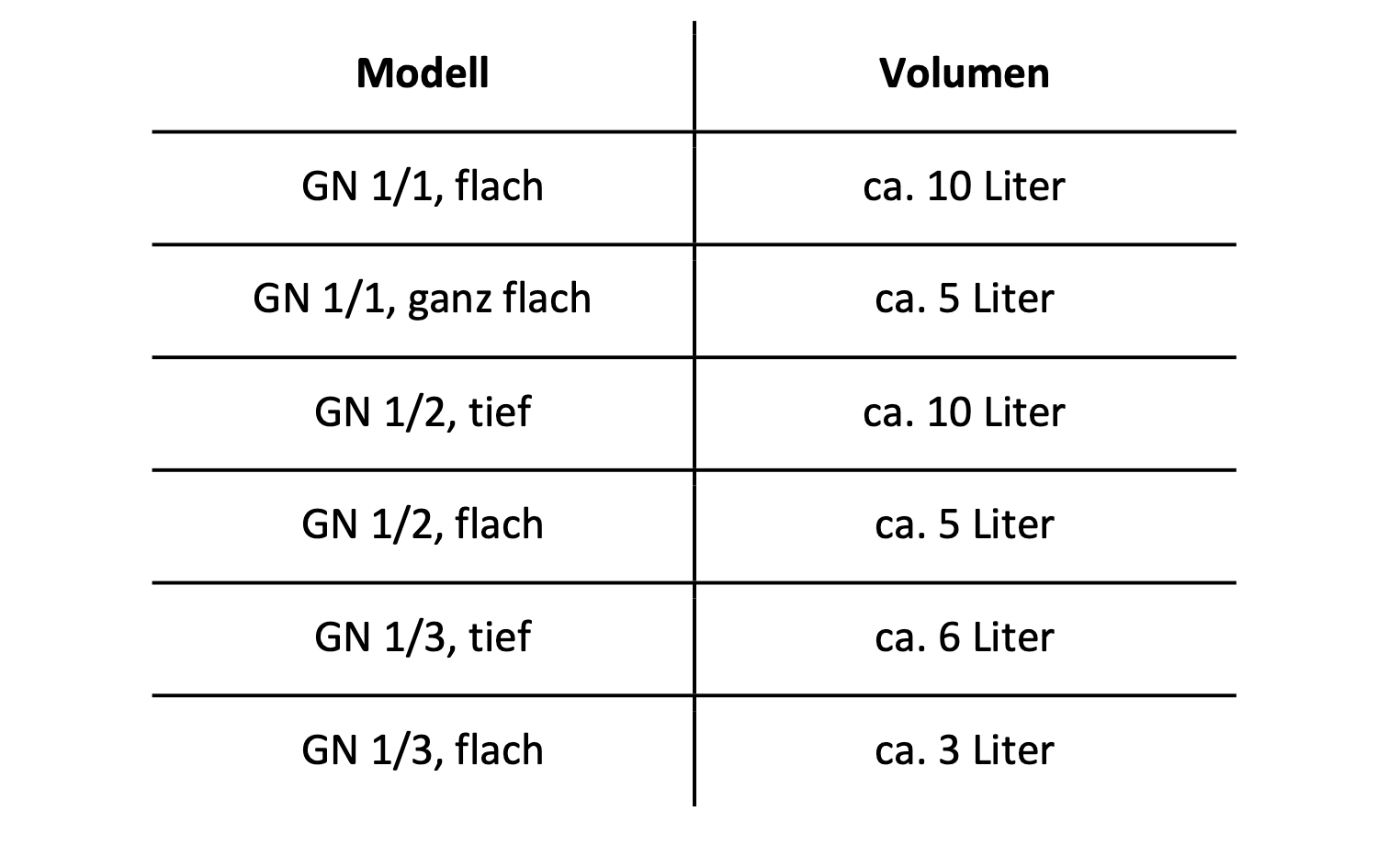Tabelle zum Vergleich der Modelltypen (GN 1/1, GN 1/2, GN 1/3) mit ihren jeweiligen Volumina in Litern (ca. 3-10).