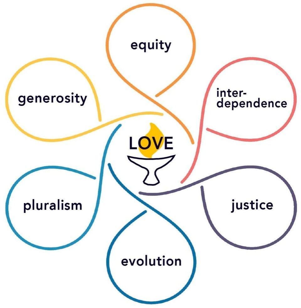 This image is of a chalice with and overlay of the word love over the flame, with six outstretched arms that create a circle around each of the core values and form a six petal flower shape. Each arm is a different color and clockwise they are: Interdependence (Orange), Equity (Red), Transformation (Purple), Pluralism (Dark Blue), Generosity (Teal), and Justice (Yellow).