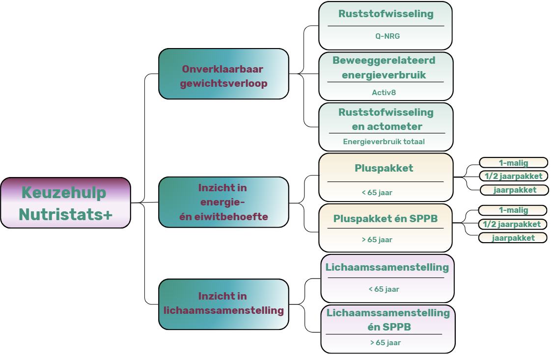 Keuzehulp Nutristats+