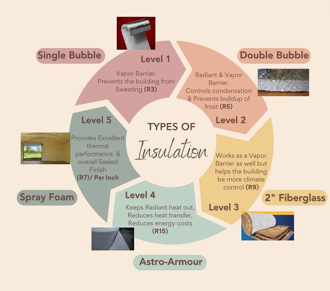 Diagram illustrating five levels of insulation types, including single bubble, double bubble, fiberglass, Astro-Armour, and spray foam.