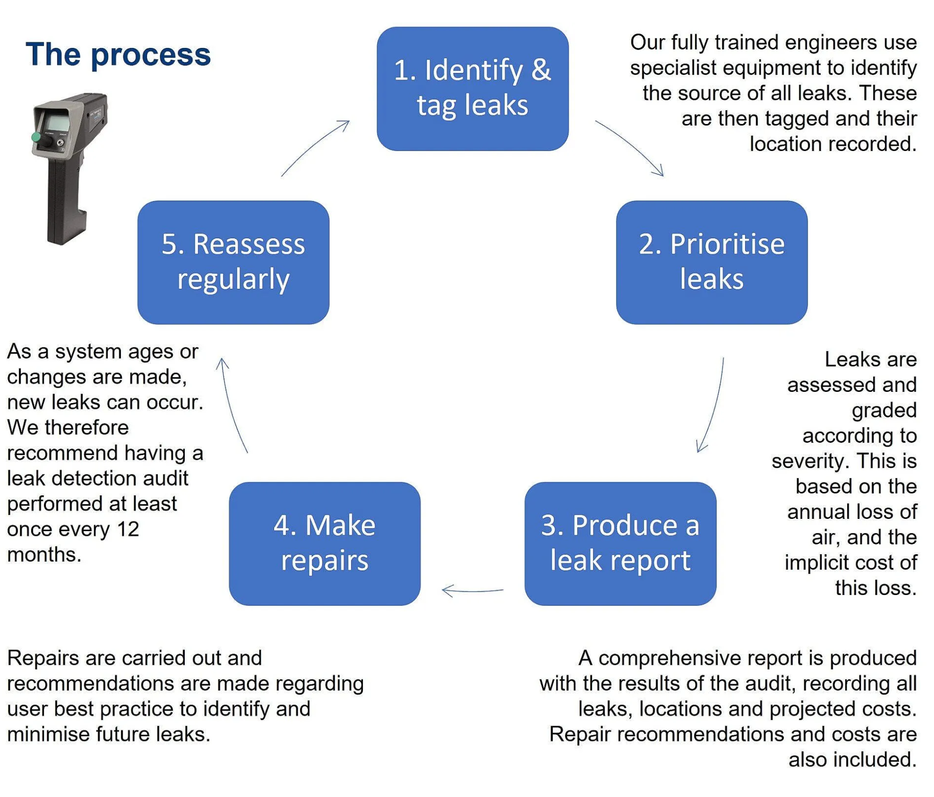 A diagram showing the process of identifying and tagging leaks
