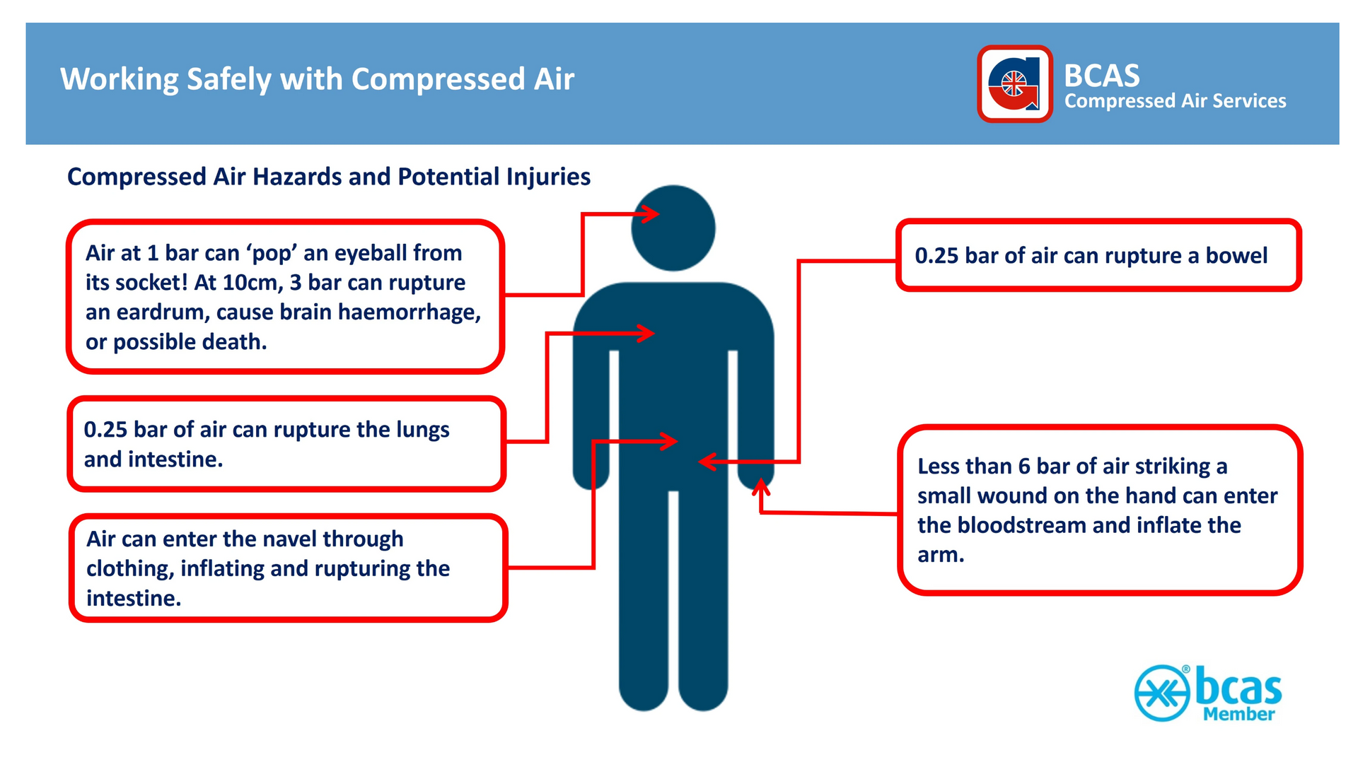 A poster about working safely with compressed air