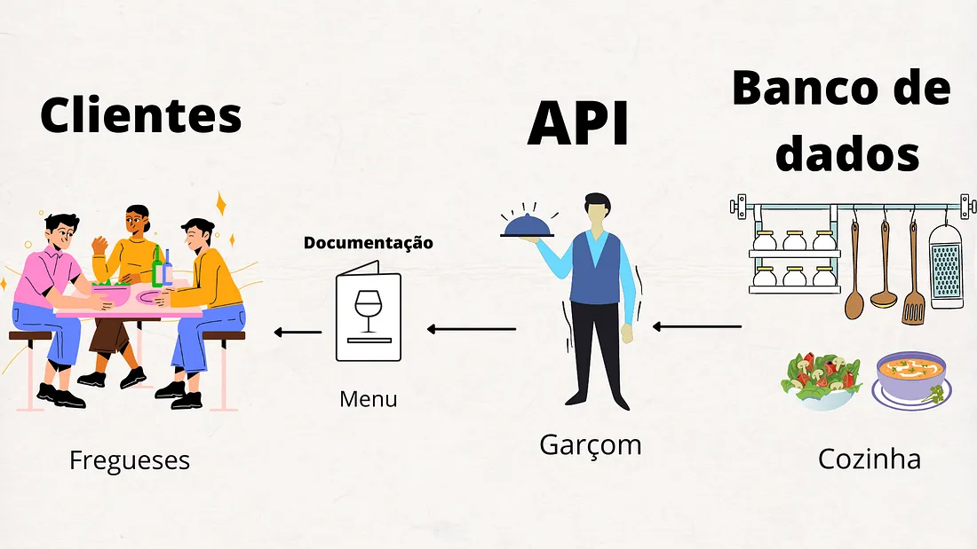 Conheça o que é API e como pode ser utilizada na sua organização