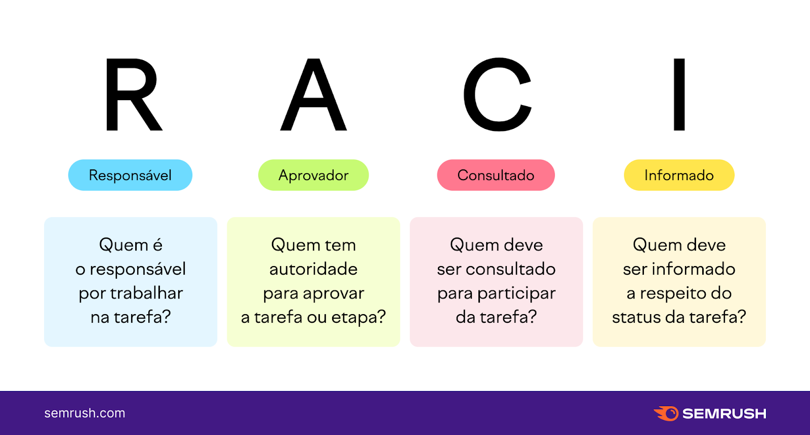 Diagrama do acrônimo RACI: Responsável, Aprovador, Consultado e Informado.