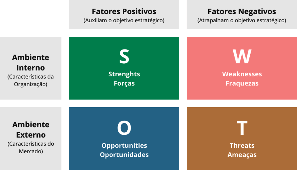 Um diagrama dos pontos fortes e fracos de uma empresa
