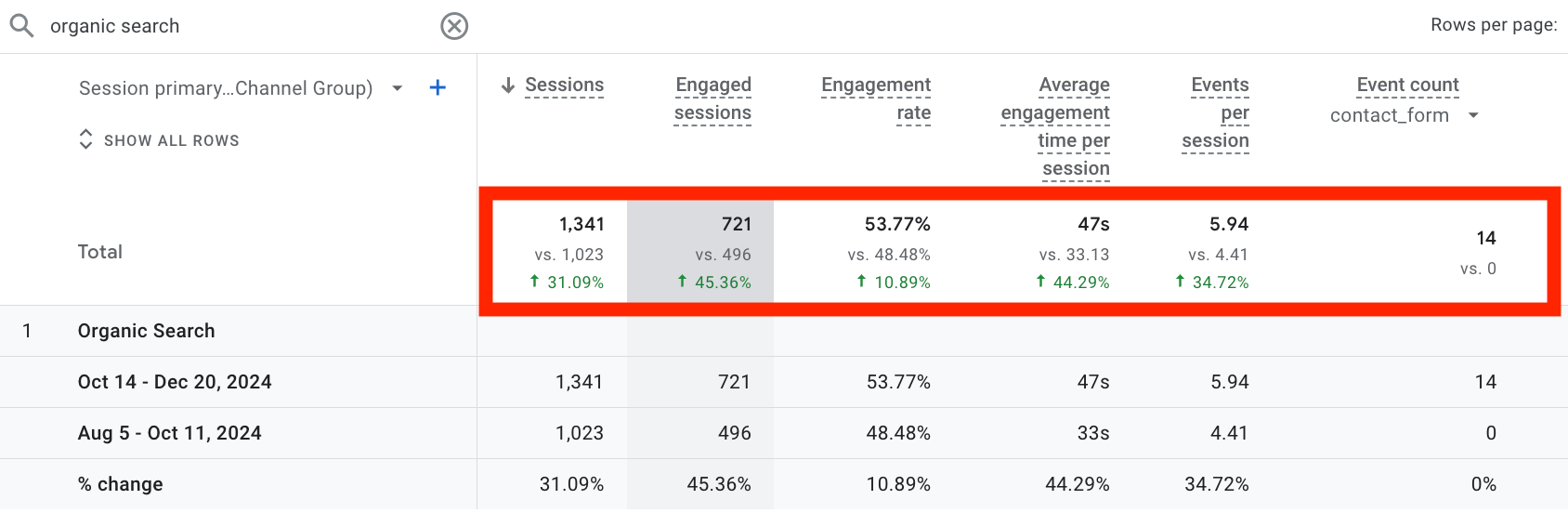 Google Analytics report showing organic search sessions rising 31% from 1,023 to 1,341 during Q4.