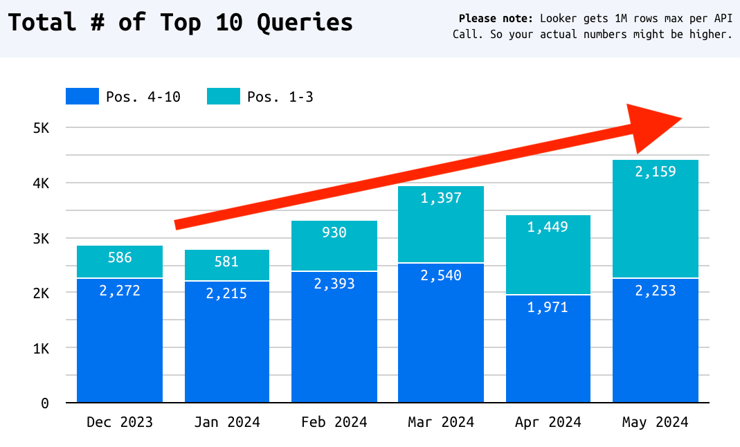 Stacked bar chart showing growth in top-10 search queries from December 2023 to May 2024, led by more position 1–3 rankings.