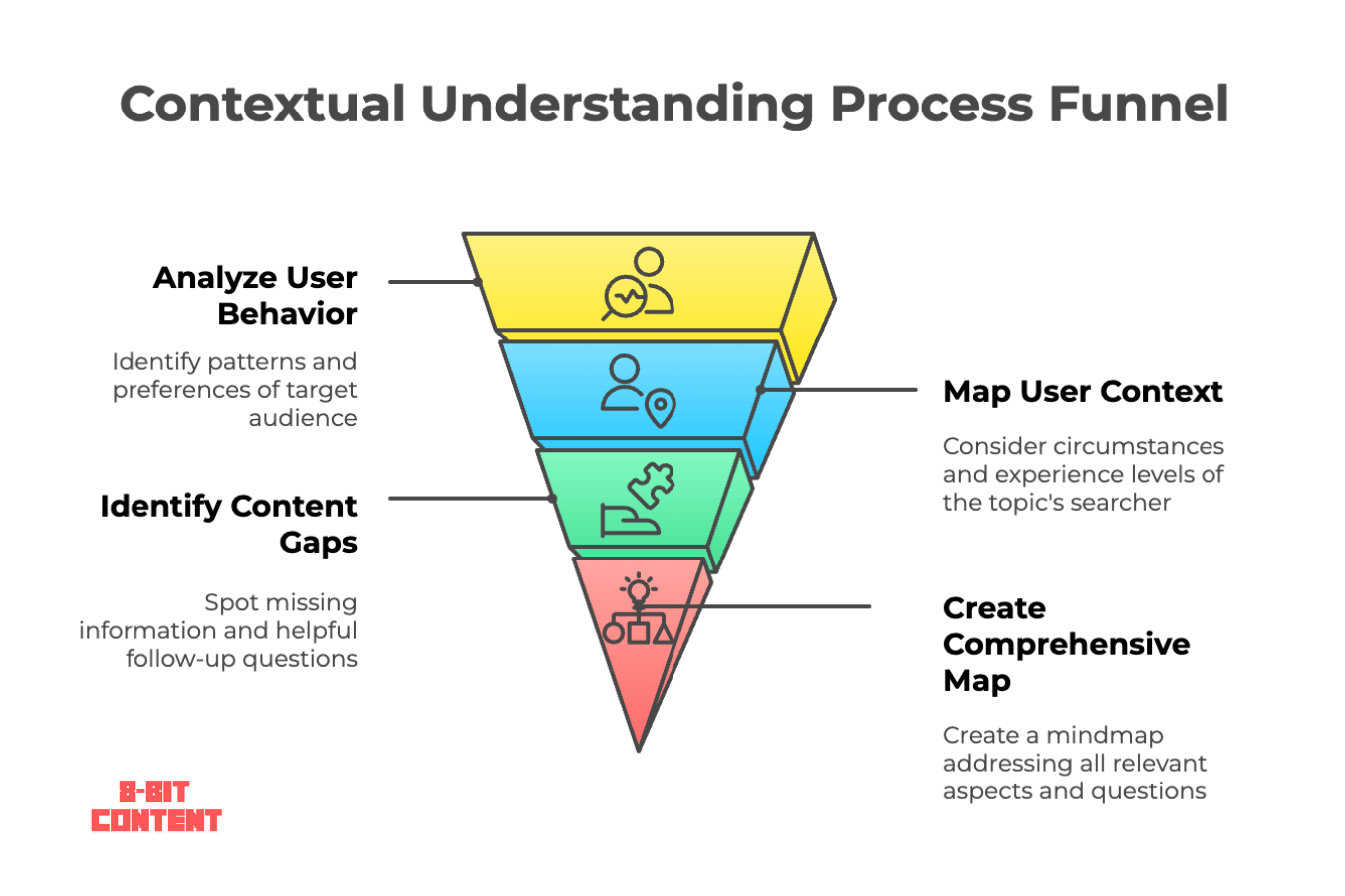 Funnel showing contextual understanding narrowing from audience patterns and user context to information gaps and a complete topic mind map.