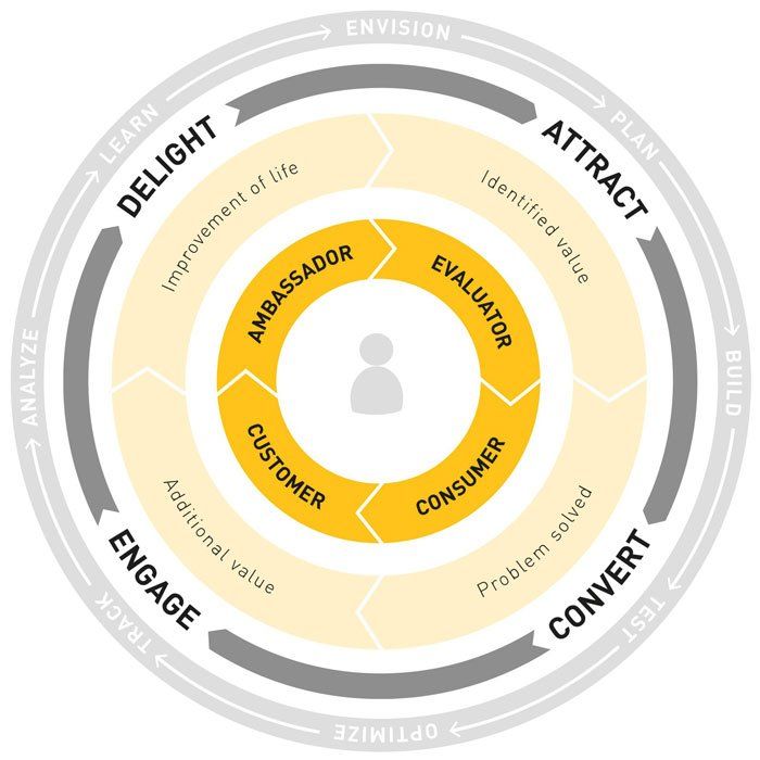 customer centric flywheel