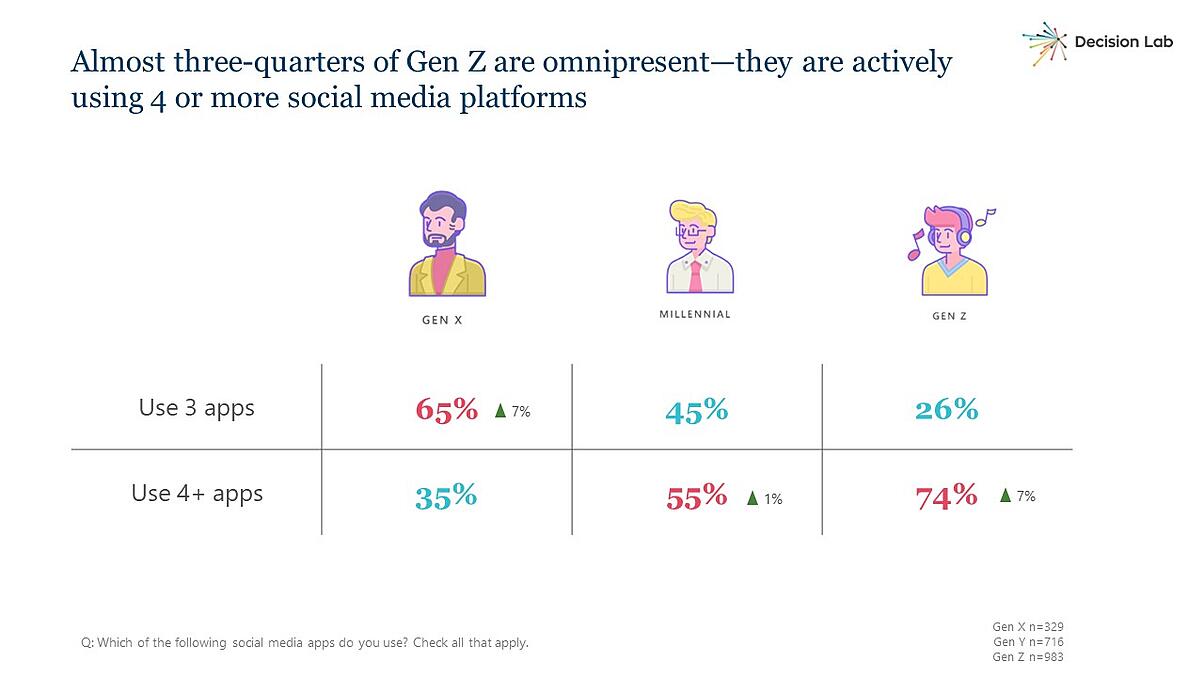 Decision Lab found Gen x, y, and z in Vietnam use multiple social media platforms.