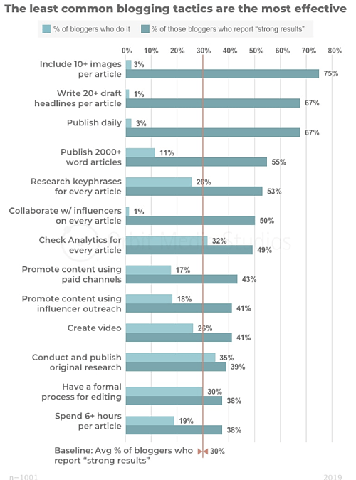 HubSpot Blogging Stats.