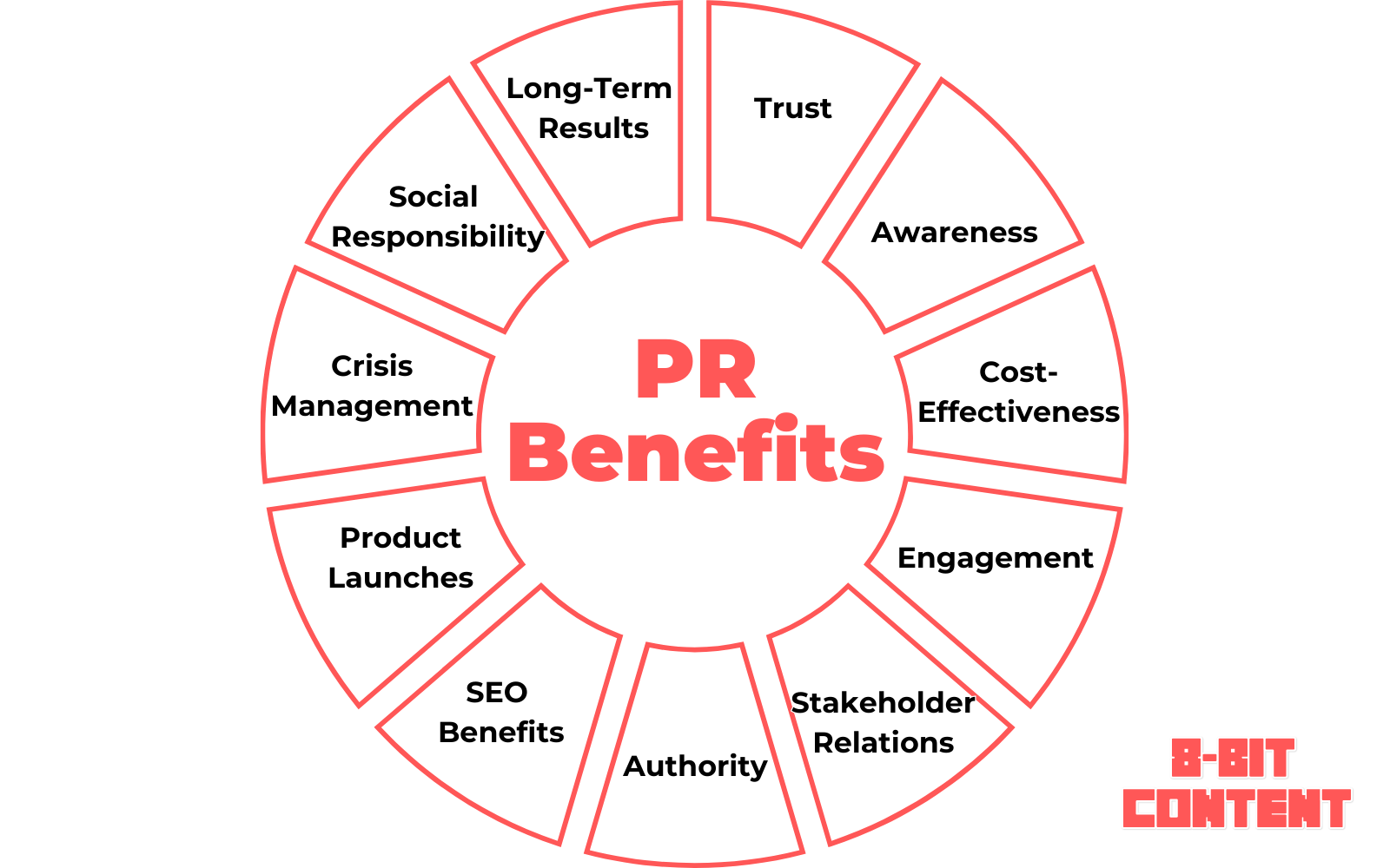 Diagram summarizing the main advantages of public relations, including credibility, visibility, relationships, and crisis management.