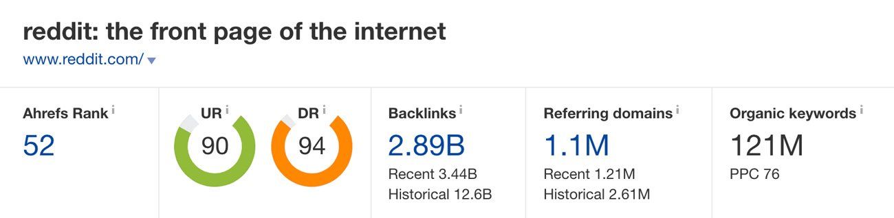 Reddit.com in Ahrefs.