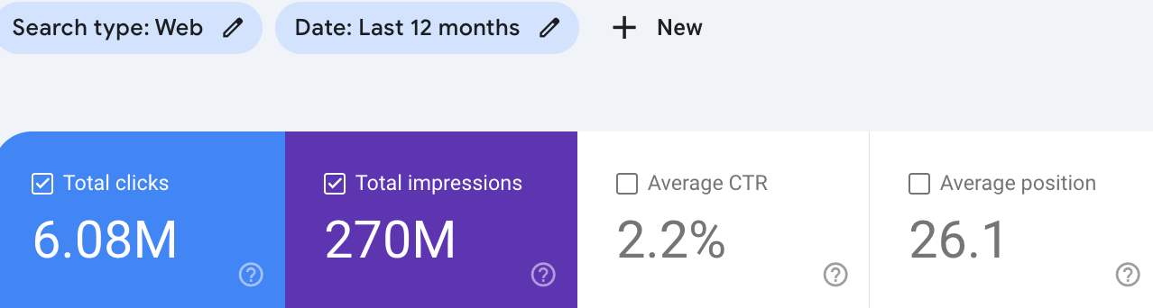 Google Search Console screenshot showing 6.08 million clicks, 270 million impressions and a 2.2% average click-through rate over 12 months.