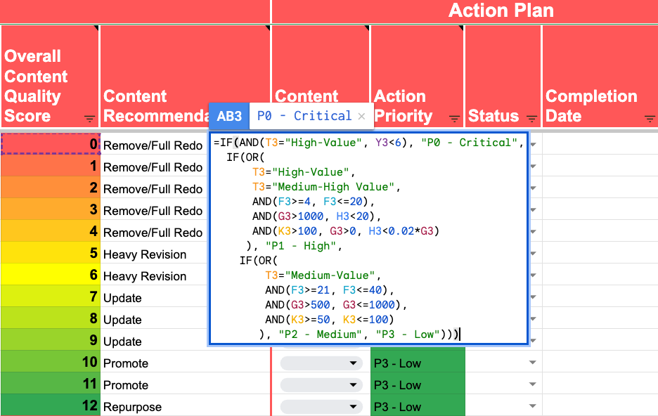 Google Sheets formula assigning P0 to P3 action priorities from business value, content quality and performance metrics.