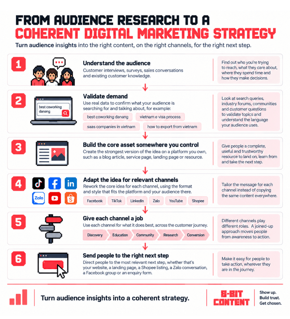Six-step infographic for digital marketing in Vietnam or worldwide, showing how audience research informs demand validation, owned content, channel adaptation, channel roles and the next customer action.