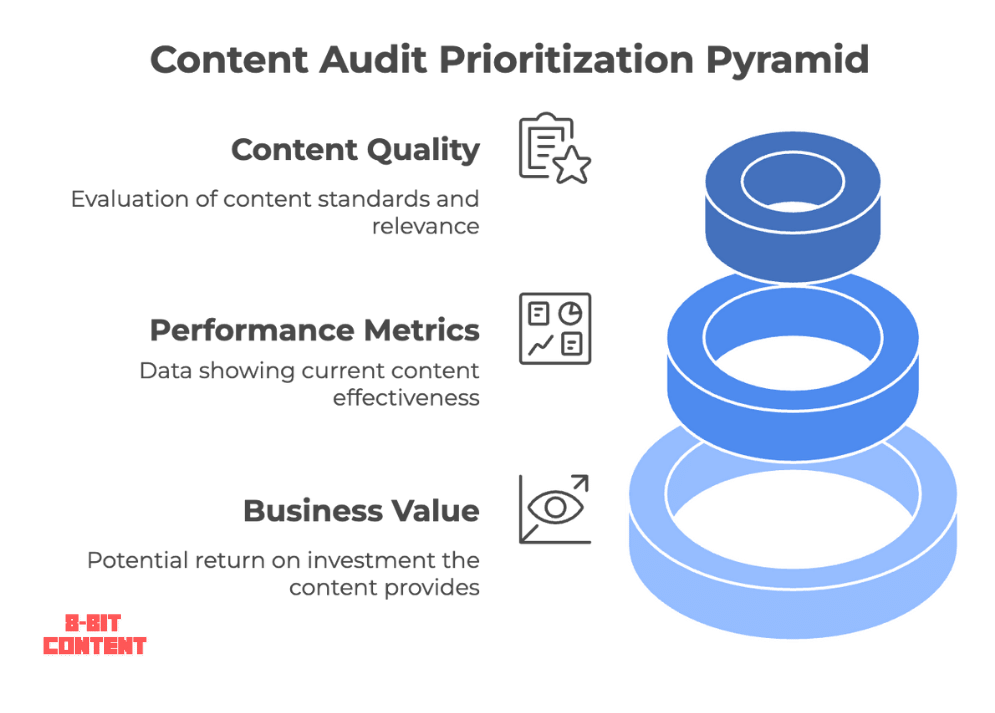 Content audit prioritization pyramid showing business value as the foundation, followed by performance metrics and content quality.
