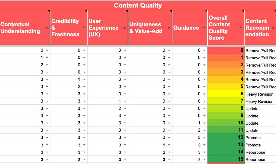 Content audit spreadsheet scoring five content-quality factors from 0 to 3 and mapping total scores to recommendations.