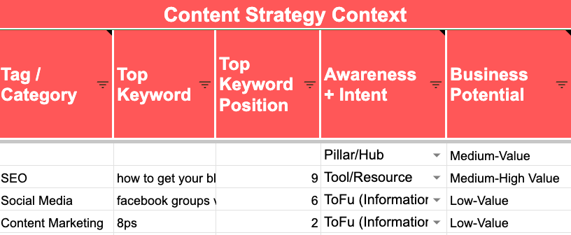 Content audit spreadsheet showing category, target keyword and business-potential fields for each page.