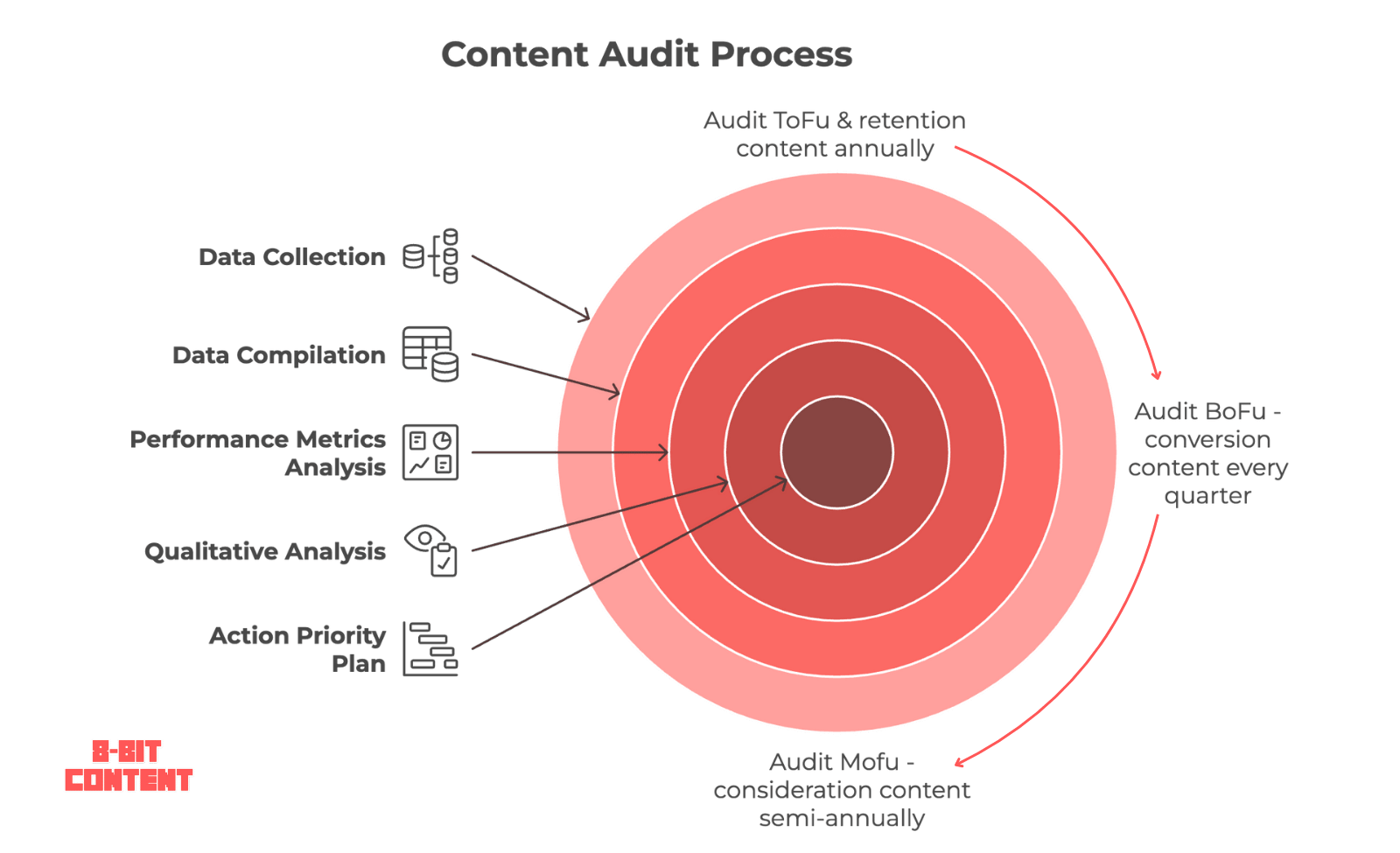Content audit process covering data collection, analysis and prioritization, with more frequent audits for lower-funnel content.