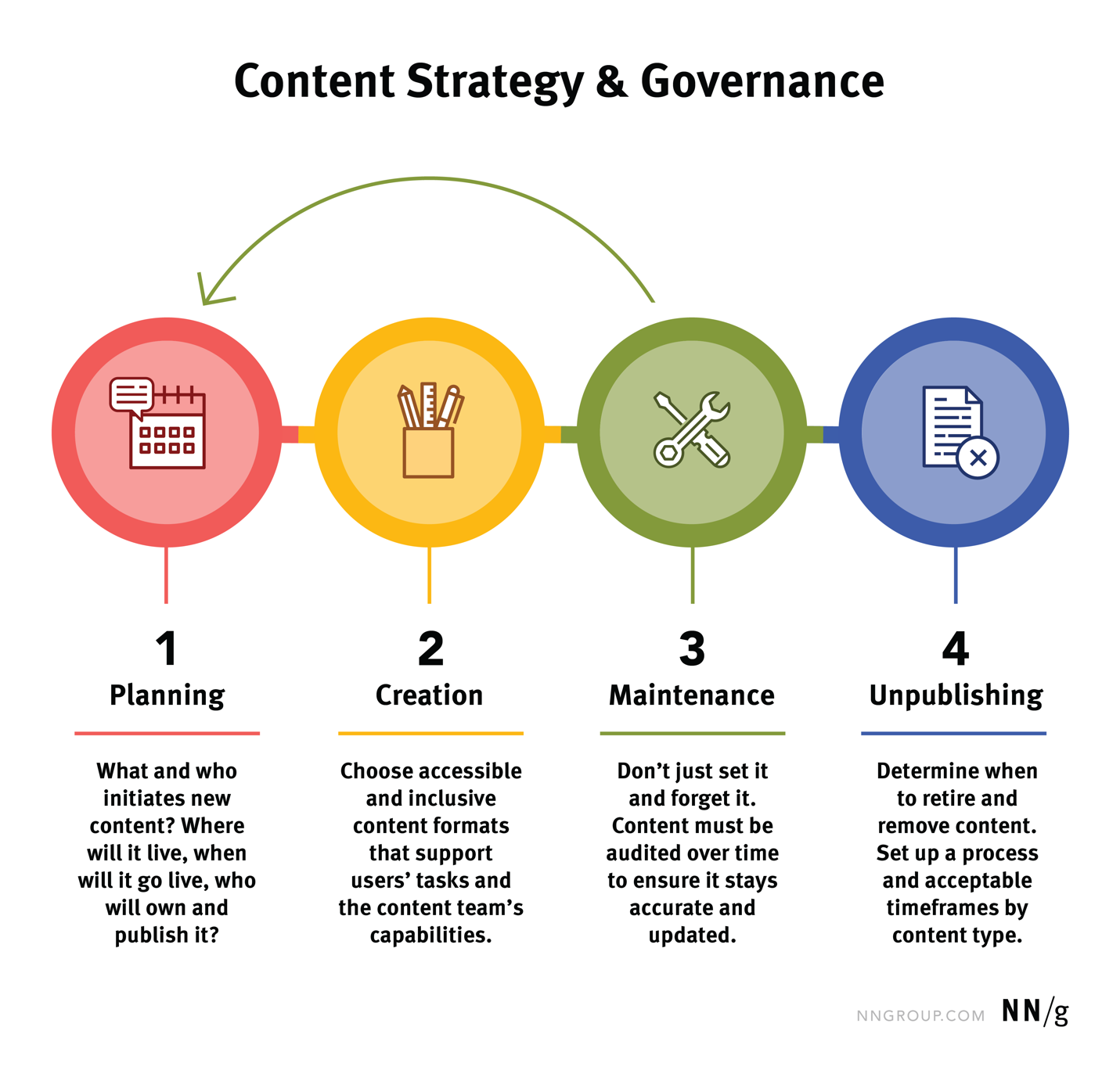 Content lifecycle showing planning, creation, maintenance and unpublishing as four stages of content strategy and governance.