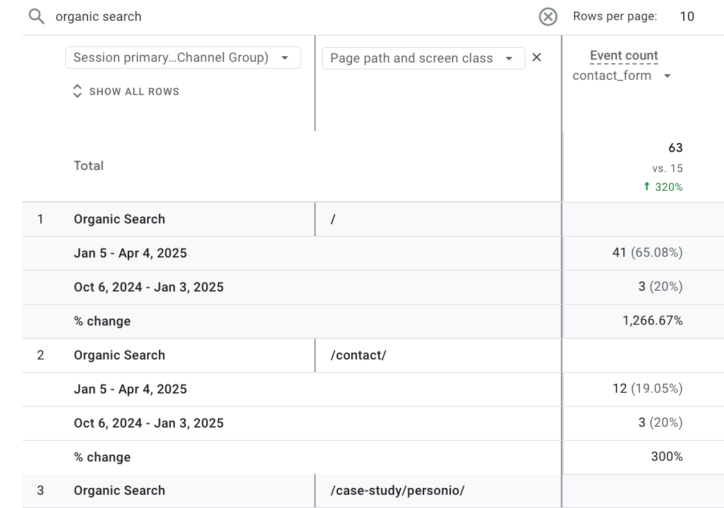 Google Analytics report showing organic search contact form events increasing from 15 to 63.
