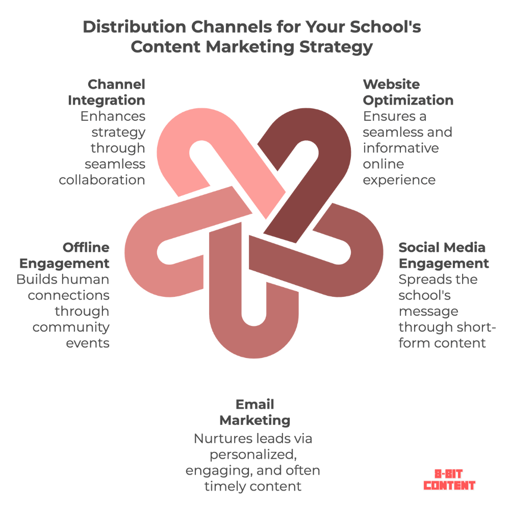 School content distribution system linking the website, social media, email, offline engagement, and channel integration.