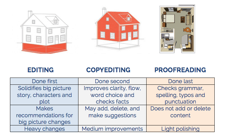 Editing is the foundation, copyediting adds on with key suggestions, and proofreading polishes it up.