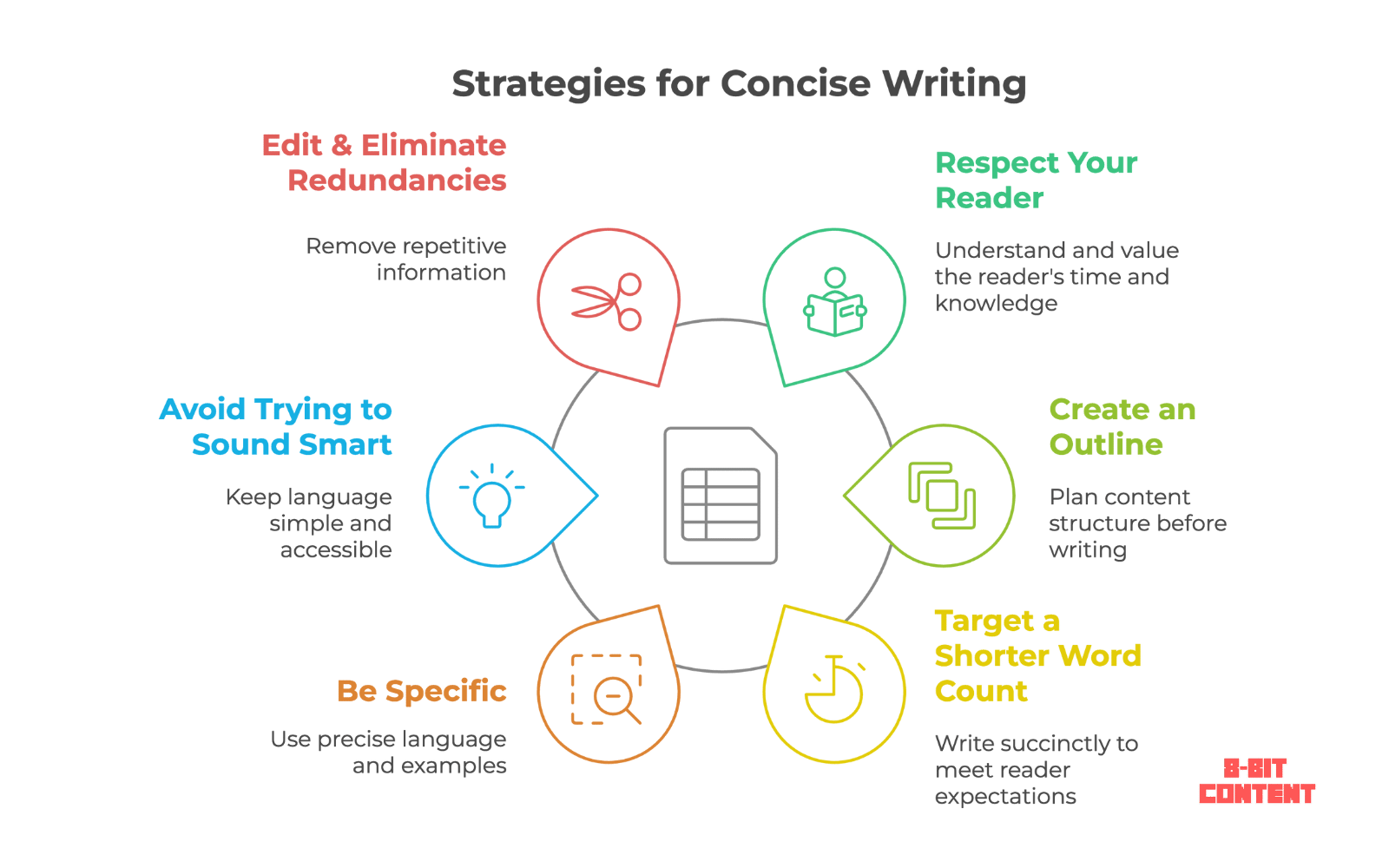 Graphic summarizing common causes of fluff in writing and practical ways to replace them with clear, concise copy.