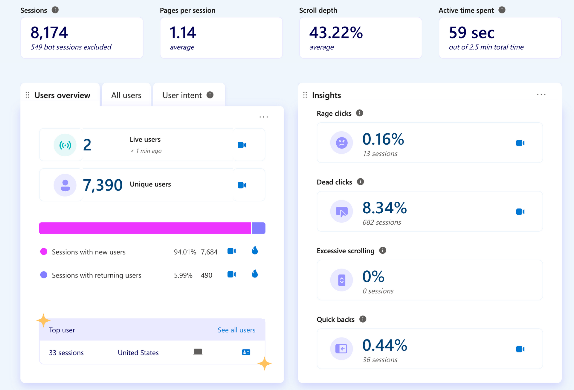Microsoft Clarity dashboard showing engagement metrics and click-friction insights used to identify page-level UX issues.