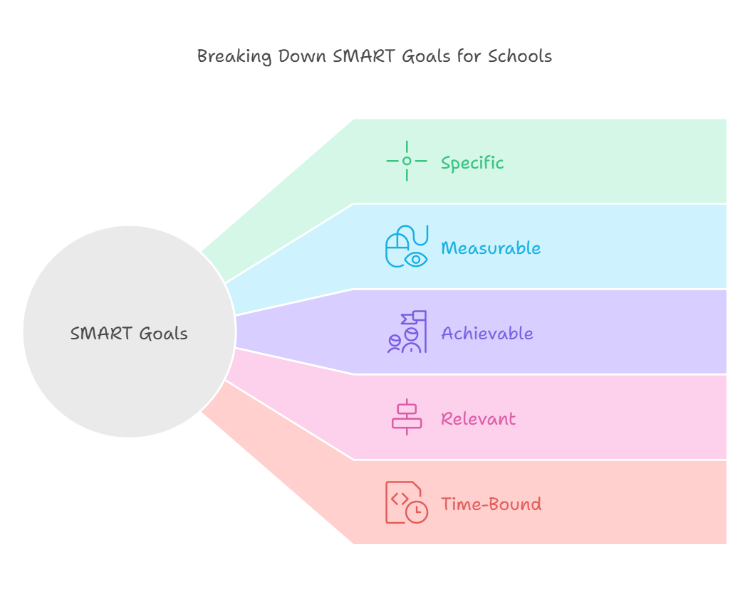 SMART goals framework for schools: specific, measurable, achievable, relevant, and time-bound.