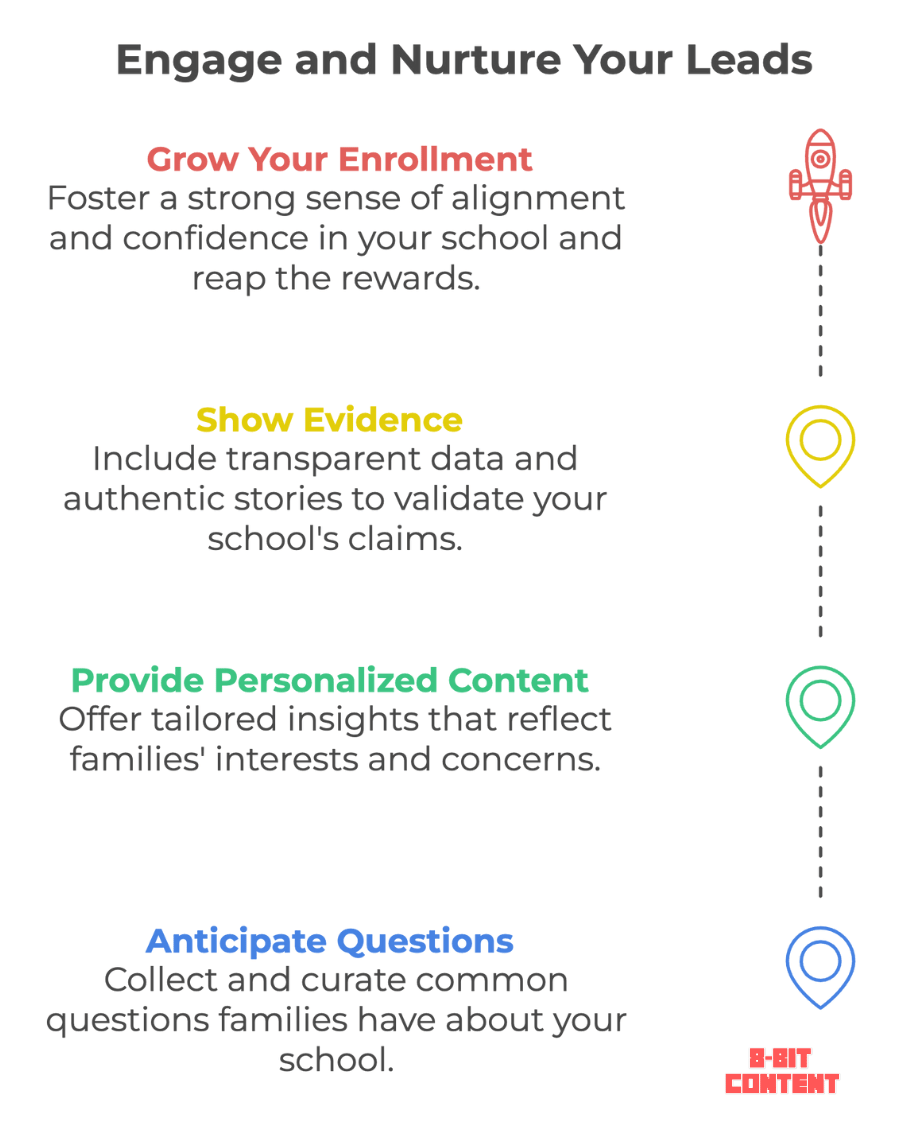 Four ways school content nurtures prospective families: grow enrollment, show evidence, personalise content, and anticipate questions.